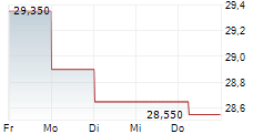 FNAC DARTY 5-Tage-Chart