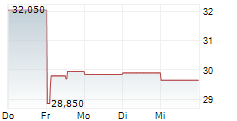 FNAC DARTY 5-Tage-Chart