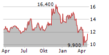 FNB CORPORATION Chart 1 Jahr