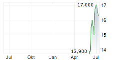 FNB CORPORATION Chart 1 Jahr