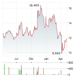 FNB Aktie Chart 1 Jahr