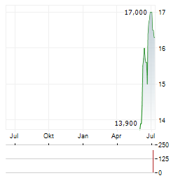 FNB Aktie Chart 1 Jahr