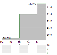 FNB Aktie 5-Tage-Chart