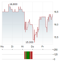 FNB Aktie 5-Tage-Chart