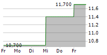 FNB CORPORATION 5-Tage-Chart