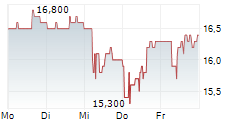 FNB CORPORATION 5-Tage-Chart