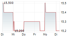 FNB CORPORATION 5-Tage-Chart FNB CORPORATION 5-Tage-Chart