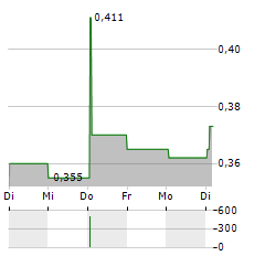 FNM Aktie 5-Tage-Chart