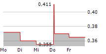 FNM SPA 5-Tage-Chart