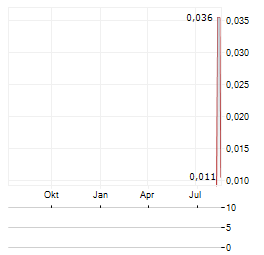 FOBI AI Aktie Chart 1 Jahr