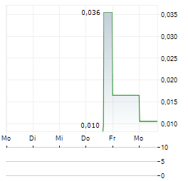 FOBI AI Aktie 5-Tage-Chart