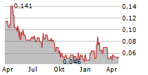 FOCUS GRAPHITE INC Chart 1 Jahr