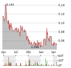 FOCUS GRAPHITE Aktie Chart 1 Jahr