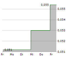 FOCUS GRAPHITE INC Chart 1 Jahr