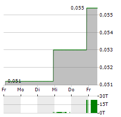 FOCUS GRAPHITE Aktie 5-Tage-Chart