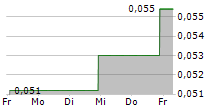 FOCUS GRAPHITE INC 5-Tage-Chart