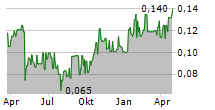 FOCUS MINERALS LTD Chart 1 Jahr