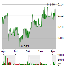 FOCUS MINERALS Aktie Chart 1 Jahr