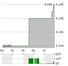 FOCUS MINERALS Aktie 5-Tage-Chart