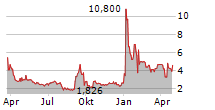 FOCUS UNIVERSAL INC Chart 1 Jahr