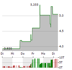 FOCUS UNIVERSAL Aktie 5-Tage-Chart