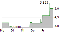 FOCUS UNIVERSAL INC 5-Tage-Chart