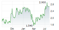 FOCUSRITE PLC Chart 1 Jahr