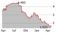 FOCUSRITE PLC Chart 1 Jahr