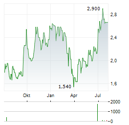 FOCUSRITE Aktie Chart 1 Jahr