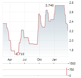 FOCUSRITE Aktie Chart 1 Jahr