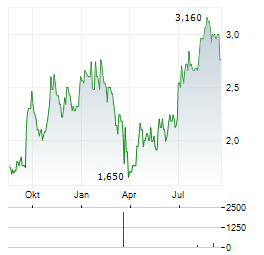 FOCUSRITE Aktie Chart 1 Jahr