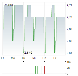 FOCUSRITE Aktie 5-Tage-Chart
