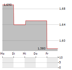 FOCUSRITE Aktie 5-Tage-Chart