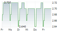 FOCUSRITE PLC 5-Tage-Chart