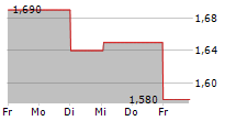 FOCUSRITE PLC 5-Tage-Chart