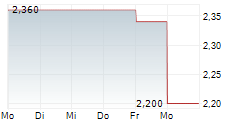 FOCUSRITE PLC 5-Tage-Chart