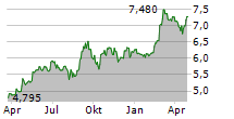 FODELIA OYJ Chart 1 Jahr