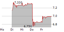 FODELIA OYJ 5-Tage-Chart