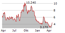 FOGHORN THERAPEUTICS INC Chart 1 Jahr