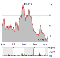 FOGHORN THERAPEUTICS Aktie Chart 1 Jahr