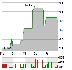 FOGHORN THERAPEUTICS Aktie 5-Tage-Chart