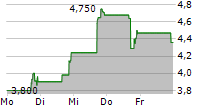 FOGHORN THERAPEUTICS INC 5-Tage-Chart