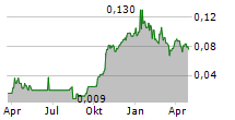 FOKUS MINING CORPORATION Chart 1 Jahr