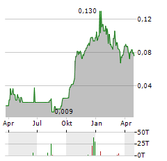 FOKUS MINING Aktie Chart 1 Jahr