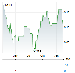 FOKUS MINING Aktie Chart 1 Jahr