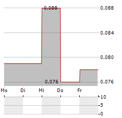 FOKUS MINING Aktie 5-Tage-Chart