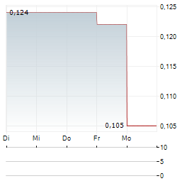 FOKUS MINING Aktie 5-Tage-Chart