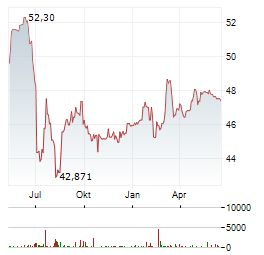 FOKUS WOHNEN DEUTSCHLAND Aktie Chart 1 Jahr