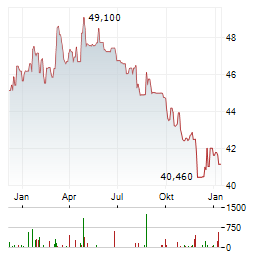 FOKUS WOHNEN DEUTSCHLAND Aktie Chart 1 Jahr