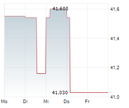 FOKUS WOHNEN DEUTSCHLAND Chart 1 Jahr